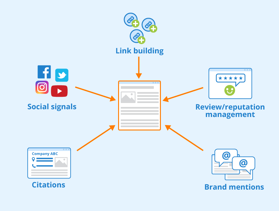 Diagram showing off page SEO